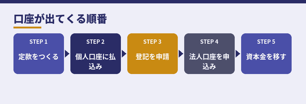 外国人の会社設立で銀行口座が出てくる順番