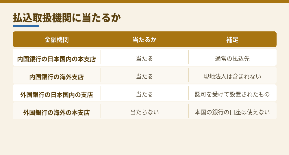 資本金の払込みに使える金融機関（法務省の案内による。2026年10月時点）