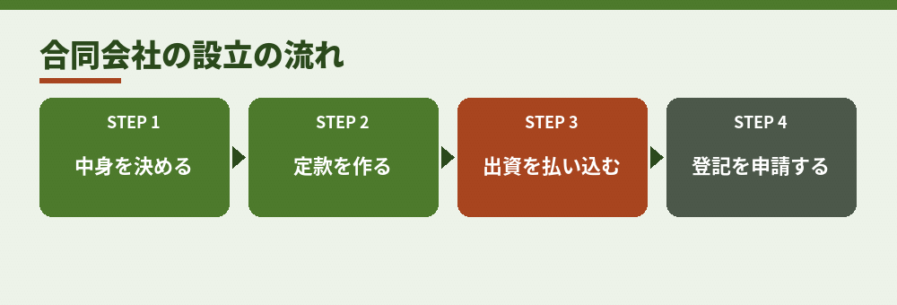 合同会社の会社設立の4段階（法務省の案内をもとに作成）
