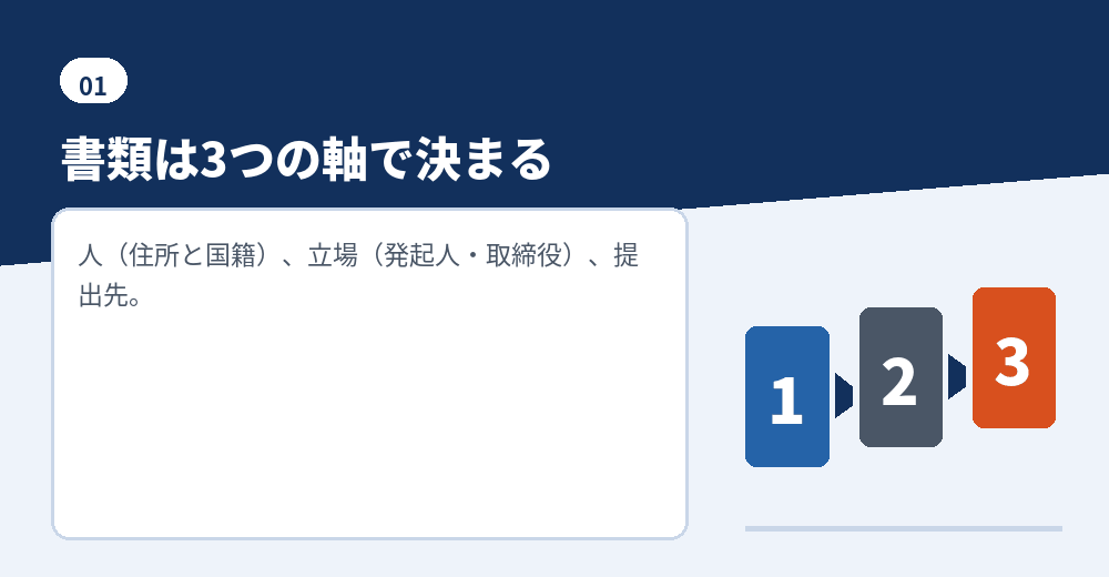 必要書類を決める3つの軸