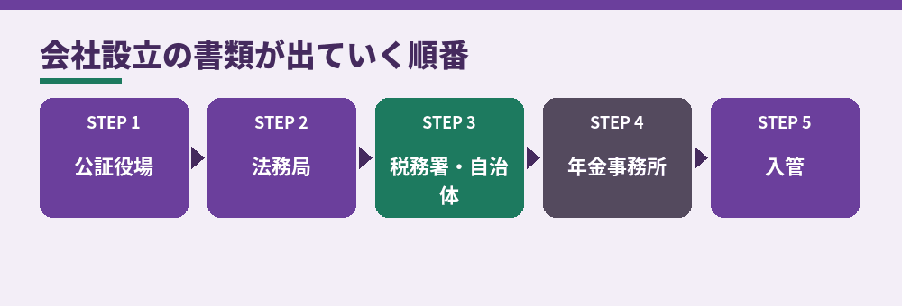 提出先の順番。株式会社の場合（合同会社は公証役場がありません）