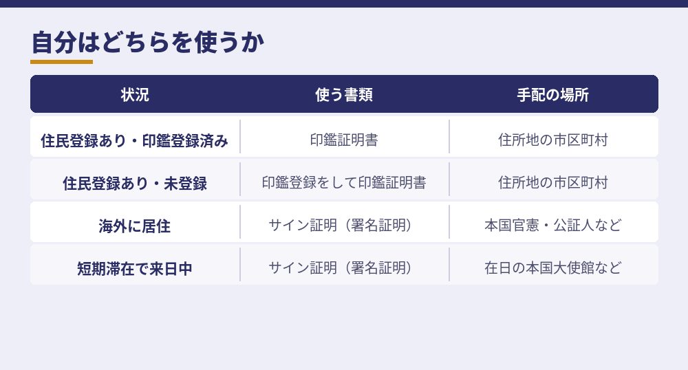住民登録の有無と、使う書類