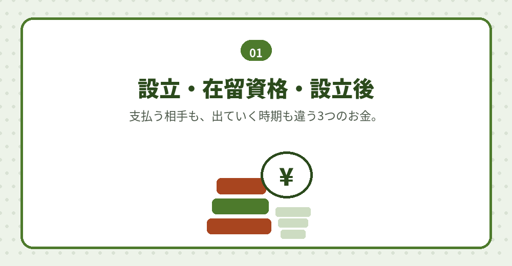 会社設立の費用を、出ていく時期で3つに分けた図