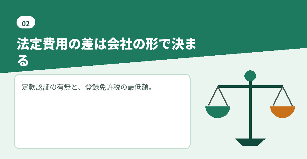 株式会社と合同会社の法定費用を比べる