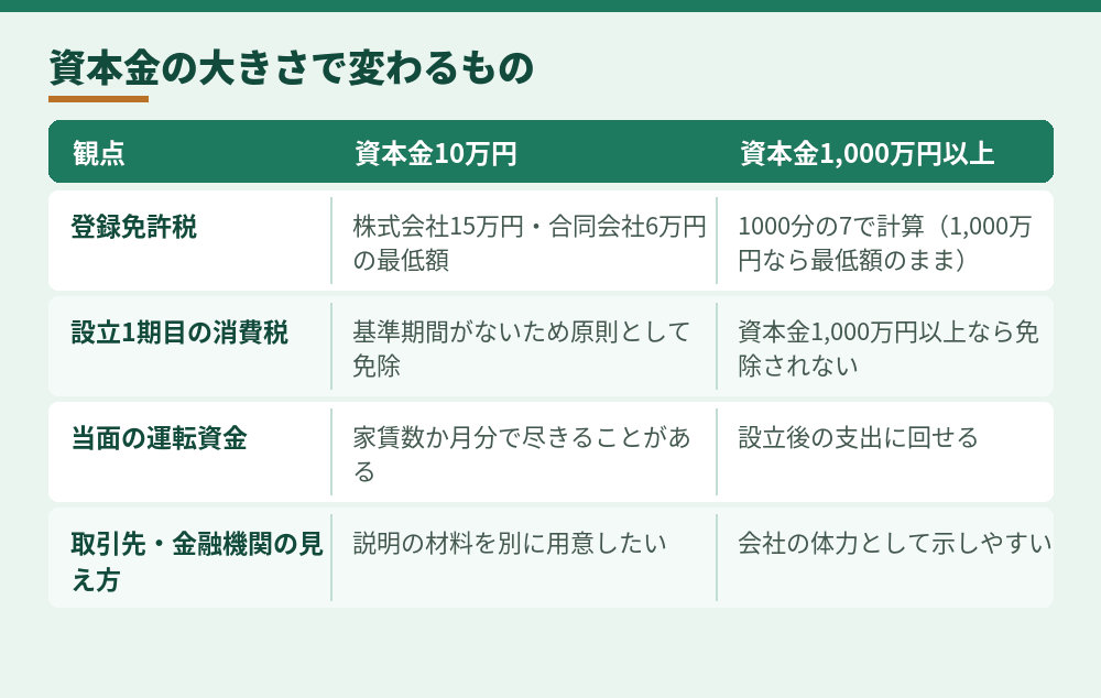 資本金10万円と1,000万円以上で変わること
