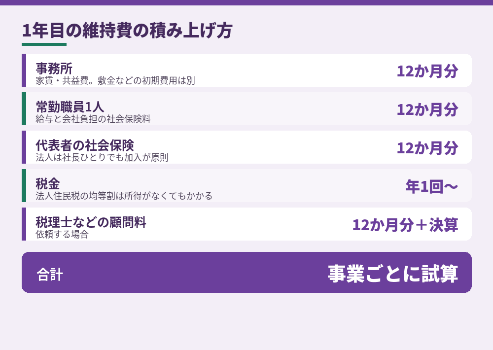 設立後1年目に積み上げる項目（金額は事業によって大きく変わるため入れていません）