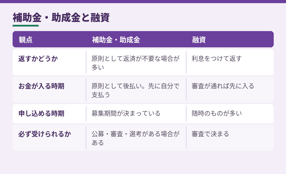 補助金・助成金と融資の違い（J-Net21の説明をもとに整理。2026年10月時点）