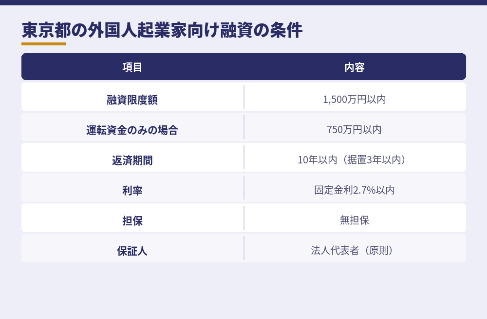 外国人起業家の資金調達支援事業の融資条件（東京都産業労働局のページによる。融資は2024年3月で終了）