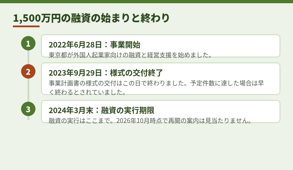 外国人起業家の資金調達支援事業の日付（Invest Tokyo・東京都産業労働局のページによる）