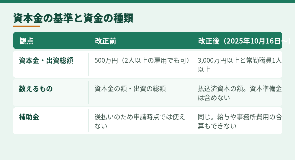 経営・管理の資本金の基準と、補助金・融資の扱い（出入国在留管理庁の資料とJ-Net21の説明をもとに整理）