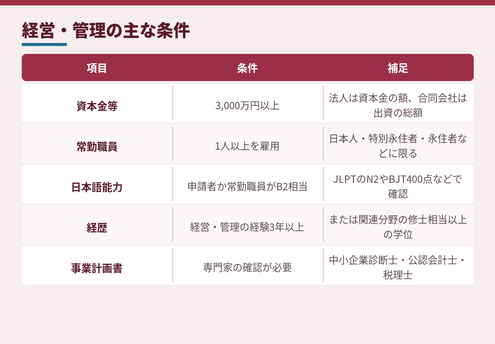 経営・管理の主な条件（出入国在留管理庁の資料をもとに整理。2026年10月時点）