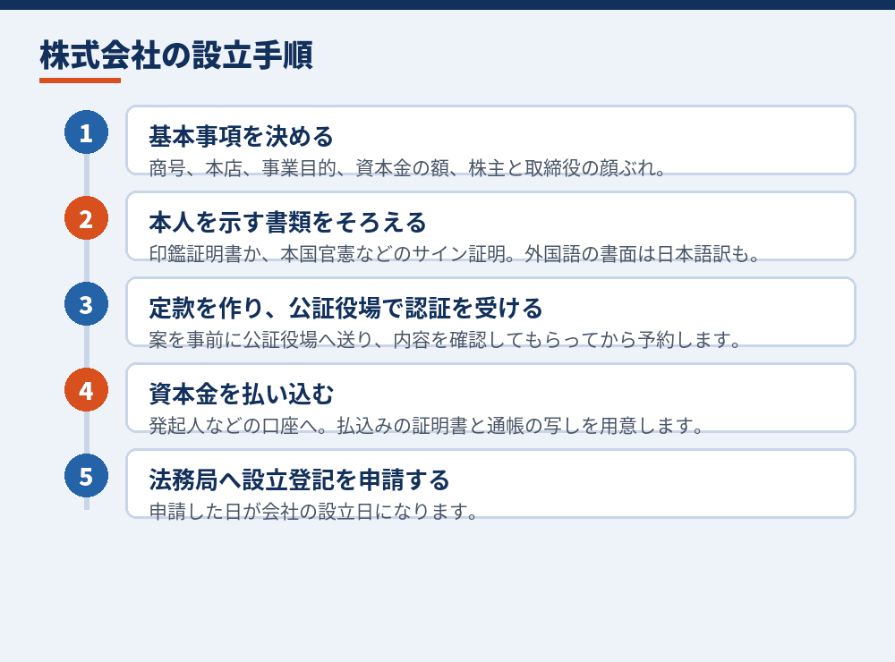 外国人が株式会社を設立するときの主な手順（発起設立の場合）