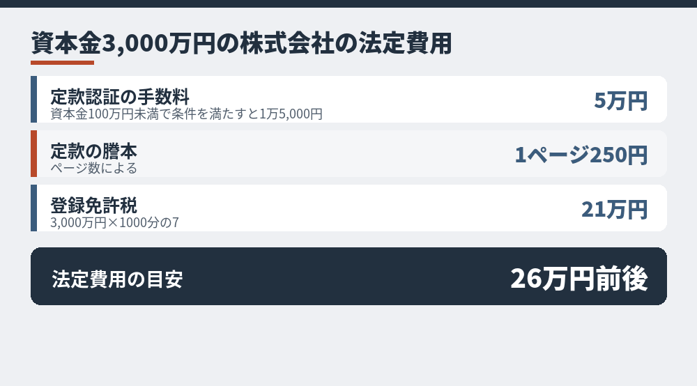 資本金3,000万円の株式会社をつくるときの法定費用（電子定款の場合）