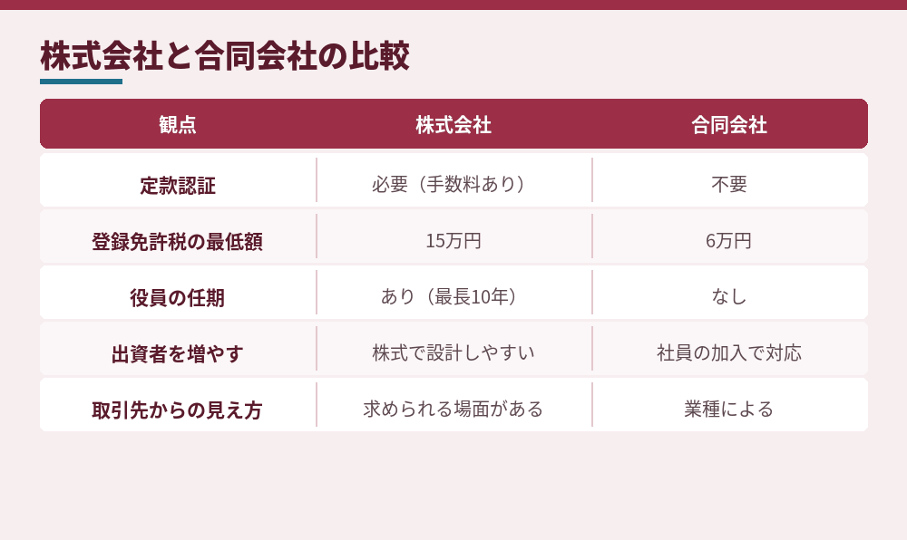 株式会社と合同会社の主な違い