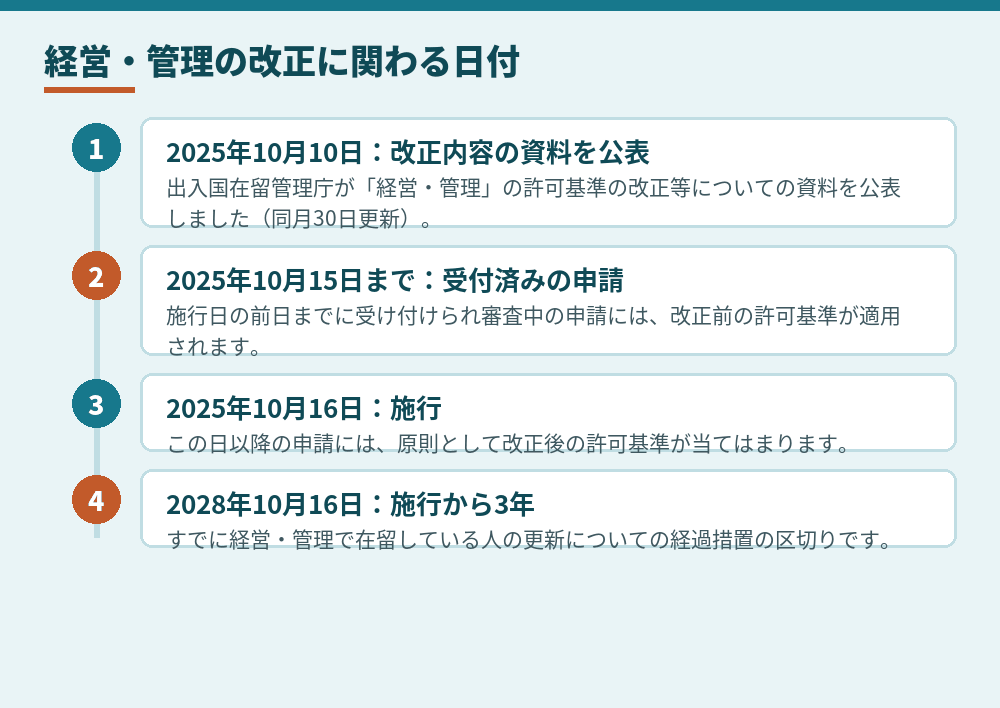 改正に関わる日付の流れ（出入国在留管理庁の資料をもとに作成）