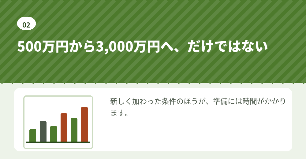 厳格化は、資本金の引き上げと新しい条件の追加の2本立てです