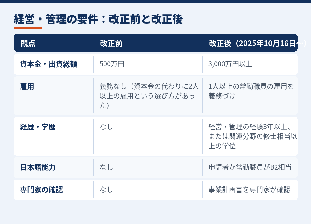 出入国在留管理庁「『経営・管理』許可基準に係る見直しについて」をもとに整理
