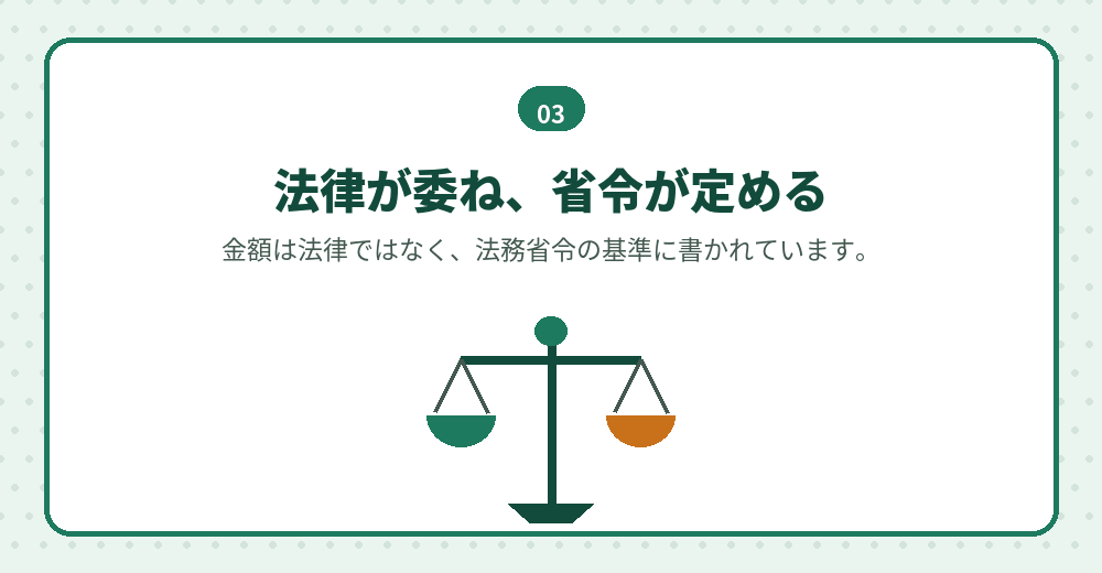 基準の数字がどこに書かれているかを知ると、改正の仕組みが見えます