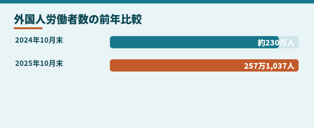 外国人労働者数（各年10月末時点。厚生労働省「外国人雇用状況」の届出状況による）