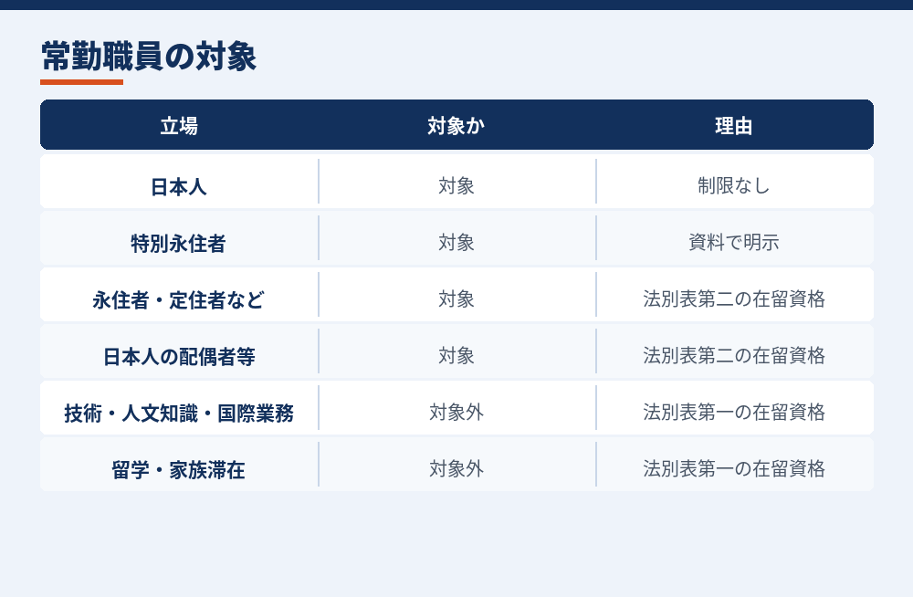 経営・管理の常勤職員として数えられるか（入管庁の資料による。2026年10月時点）