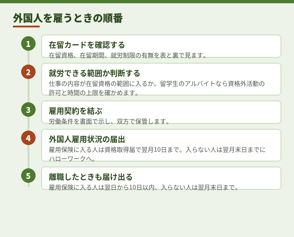 外国人を雇うときの順番（2026年10月時点の厚生労働省の案内による）