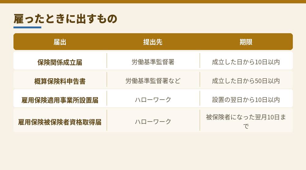 労働者を雇用したときの労働保険の手続き（兵庫労働局の案内による）