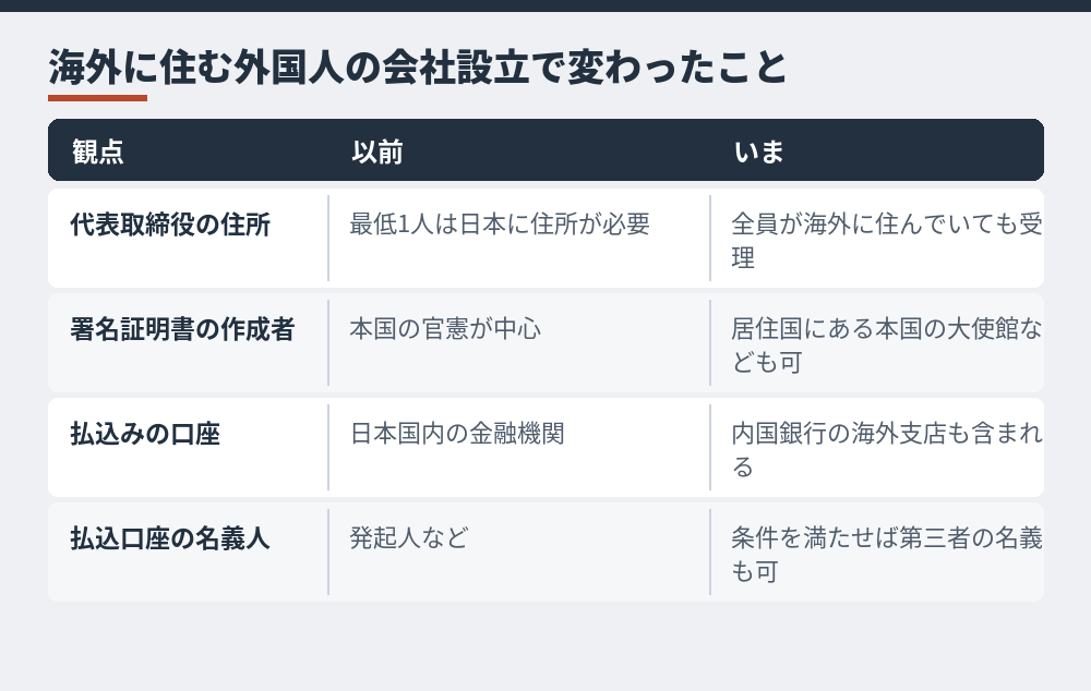法務省の通知・通達による取扱いの変化（法務省「外国人・海外居住者の方の商業・法人登記の手続について」より）