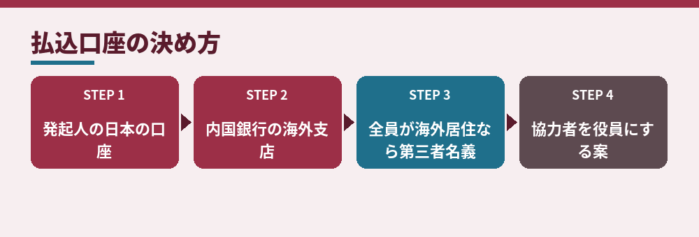 払込口座を決めるときの確認の順番（2026年10月時点の法務省の案内による）