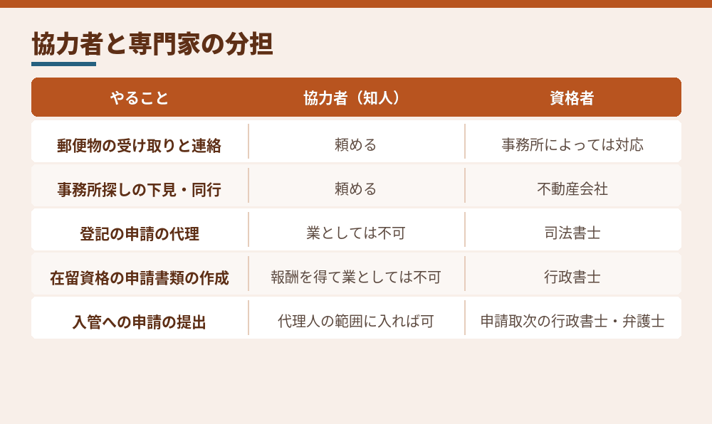 協力者に頼みやすいこと・資格者に任せること（一般的な整理）