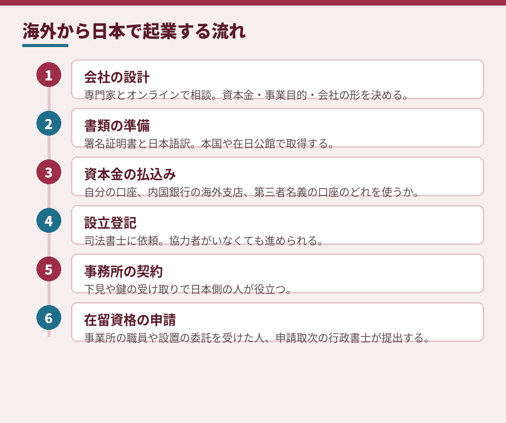 海外在住の外国人が日本で会社設立から在留資格の申請まで進む流れと、日本側の人が関わる工程
