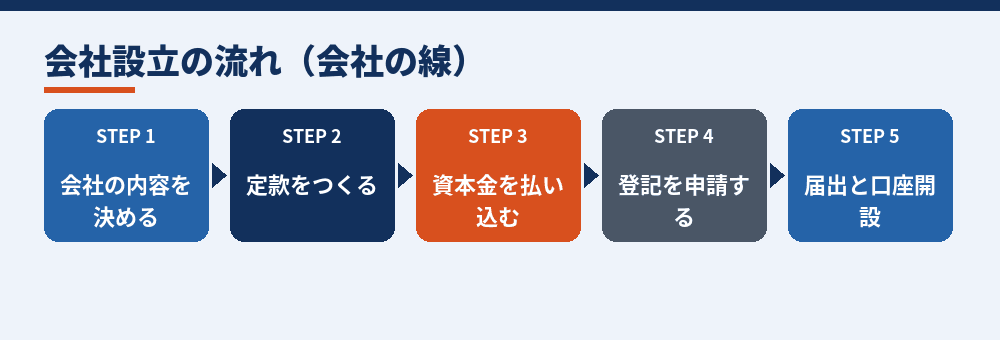 会社の線の大まかな順番。在留資格の線は、このうち登記のあとで本格的に動きます