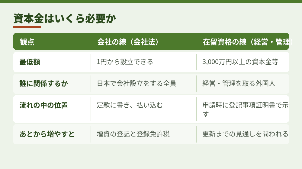 資本金について、2つの線で問われることの違い（2026年10月時点）
