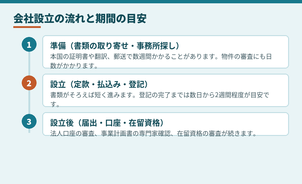 流れ全体の期間の目安。個別の事情で大きく変わります（2026年10月時点）