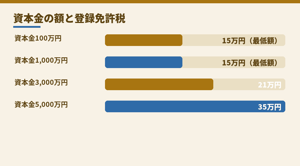 株式会社の設立登記にかかる登録免許税の例（資本金の1000分の7、最低15万円）