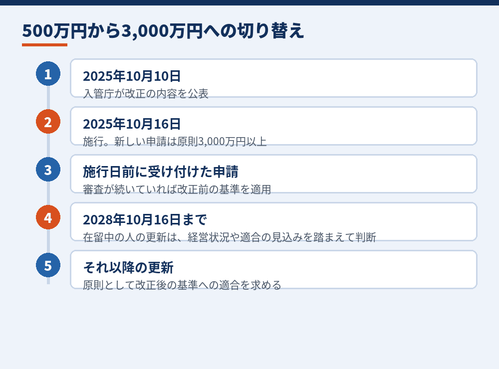 資本金の基準が切り替わる時期と、経過措置の流れ