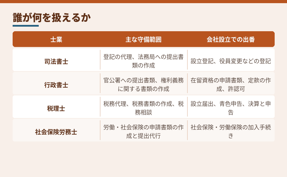 外国人の会社設立に関わる4つの士業。各士業法の業務の条文にもとづいて整理