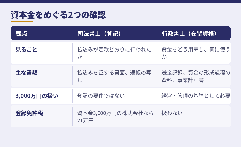 資本金3,000万円について、司法書士と行政書士がそれぞれ確かめること