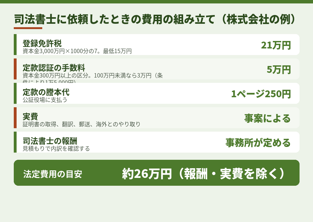 株式会社・電子定款・資本金3,000万円の場合の例。報酬と実費は事務所と事案で変わります