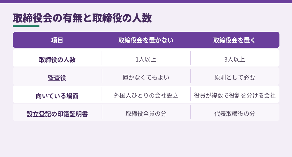 取締役会を置くかどうかで変わること