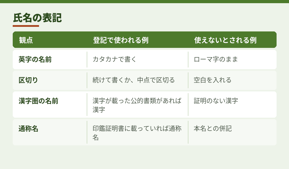 取締役の氏名の表記の例（司法書士法人の解説をもとに作成）