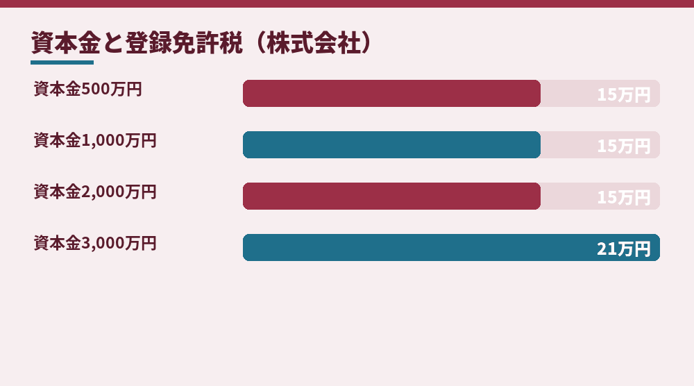 株式会社の設立登記の登録免許税（2026年10月時点の国税庁の税額表による）
