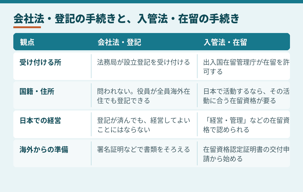 ビザなしで進められる手続きと、在留資格が要る場面の比較（2026年10月時点）