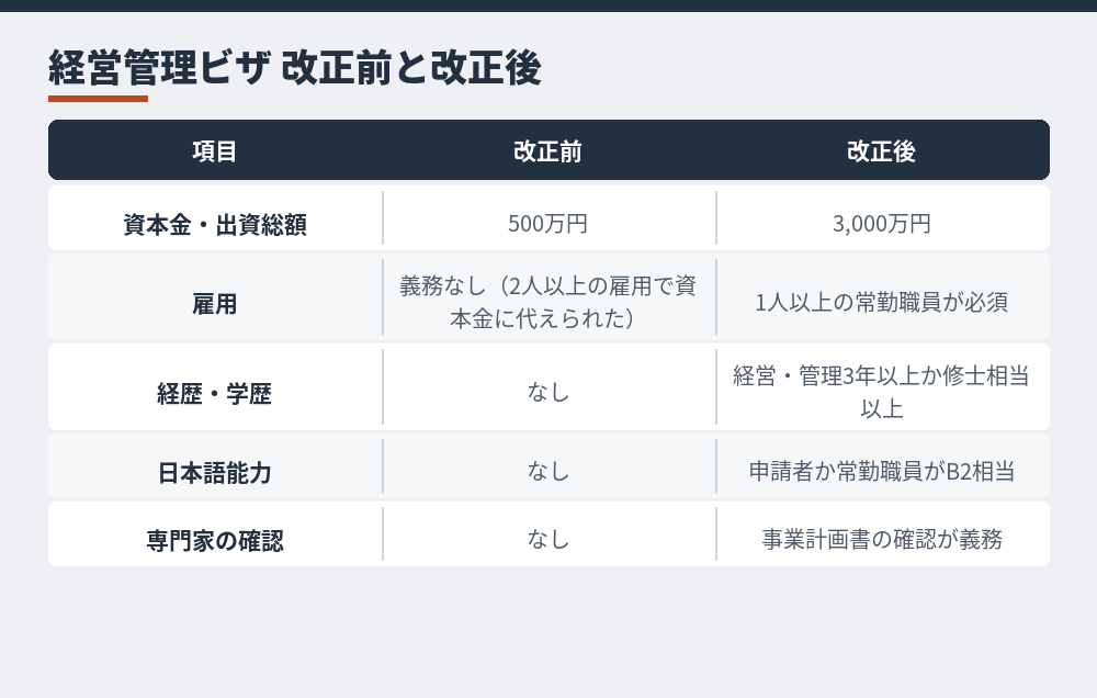 入管庁の見直し資料をもとにした、改正前と改正後の比較