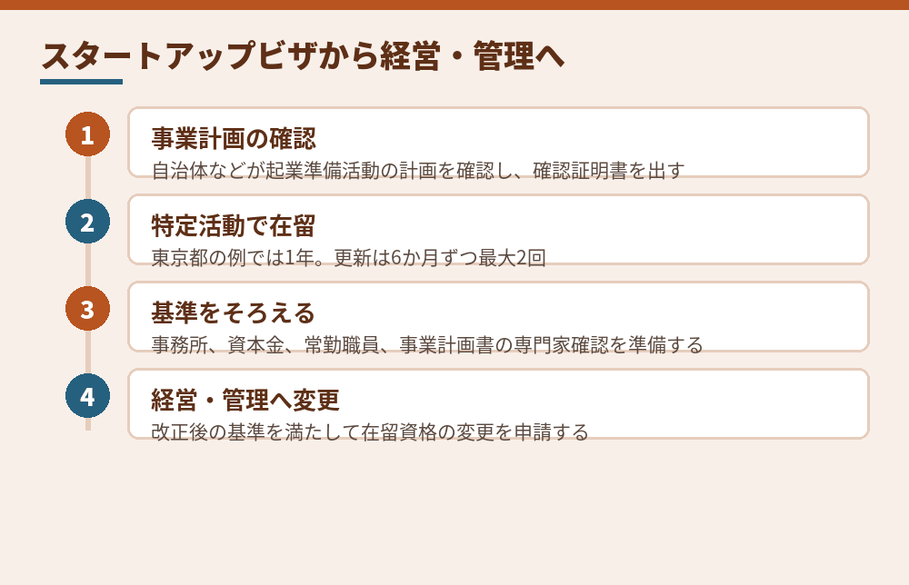 スタートアップビザから経営管理ビザへ進む道筋（東京都の案内をもとにした例）