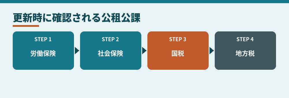 更新のときに履行状況を確認される公租公課