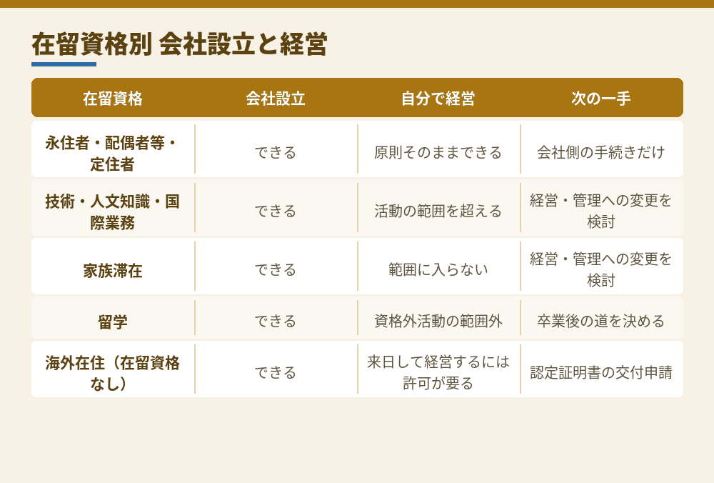 在留資格ごとの会社設立と経営の考え方（2026年10月時点の整理）