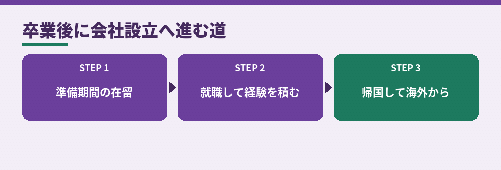 留学生が日本で会社設立へ進むときの3つの道