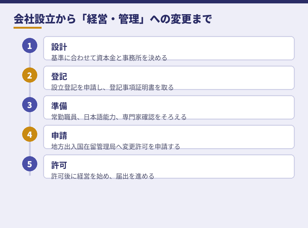会社設立から在留資格の変更までの順番の例