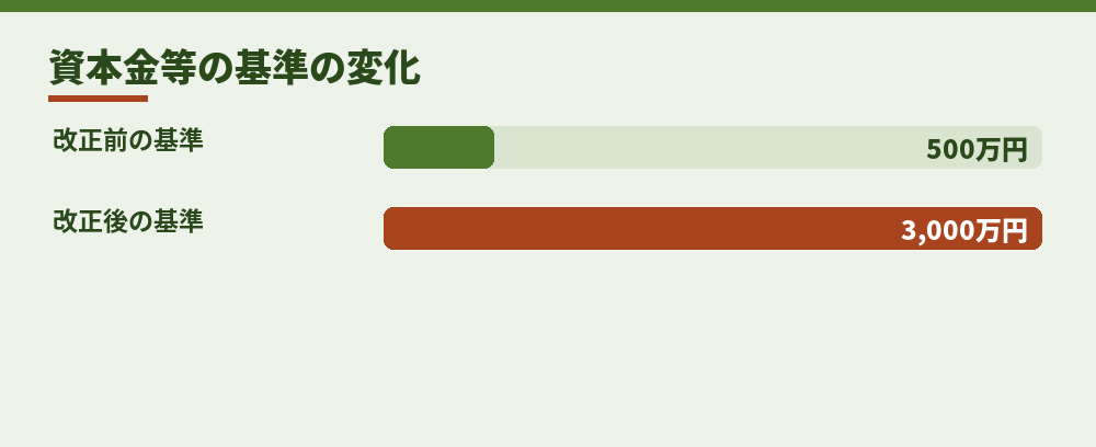 在留資格「経営・管理」の資本金等の基準（入管庁の見直し資料による）