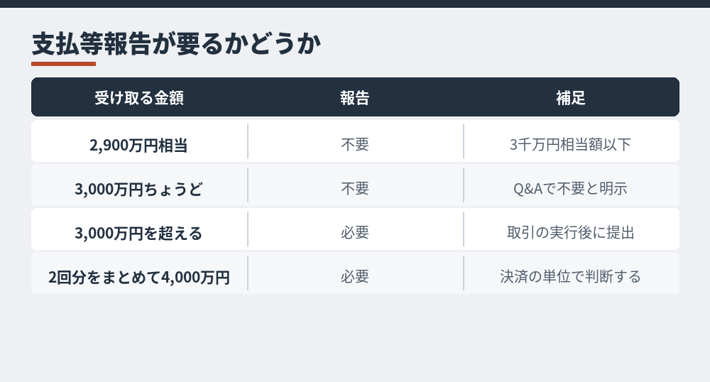 海外から1回で受け取る金額と報告の要否(日本銀行「支払又は支払の受領に関する報告書」Q&A・2026年9月による)